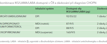Tab. 2 Fixní trojkombinace IKS-LAMA-LABA dostupné v ČR a dávkování při diagnóze CHOPN