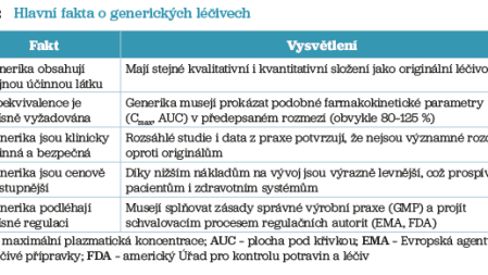 Tab. 2 Hlavní fakta o generických léčivech Tab. 2 Hlavní fakta o generických léčivech