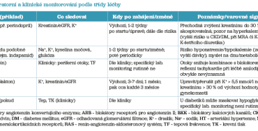 Tab. 2 Laboratorní a&nbsp;klinické monitorování podle&nbsp;třídy léčby