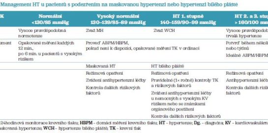 Tab. 2 Management HT u pacientů s podezřením na maskovanou hypertenzi nebo hypertenzi bílého pláště