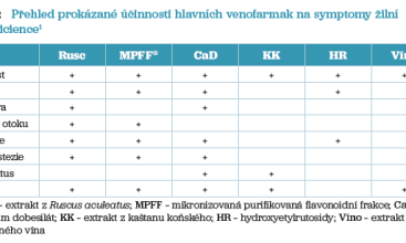 Tab. 2 Přehled prokázané účinnosti hlavních venofarmak