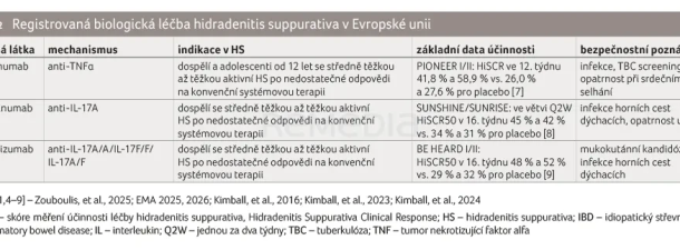 TAB. 2 Registrovaná biologická léčba