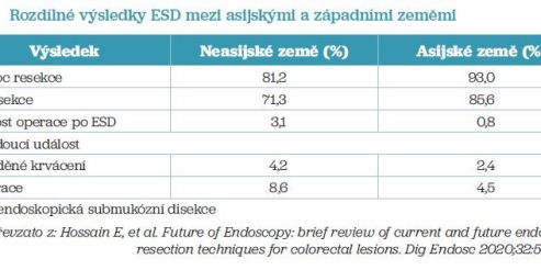 Tab. 2 Rozdílné výsledky ESD mezi asijskými a západními zeměmi