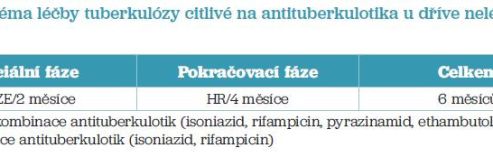 Tab. 2 Schéma léčby tuberkulózy citlivé na antituberkulotika u dříve neléčených pacientů