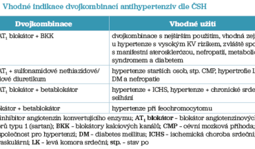 Tab. 2 Vhodné indikace dvojkombinací antihypertenziv dle ČSH