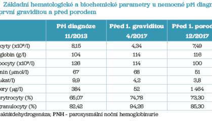 Tab. 2 Základní hematologické a biochemické parametry