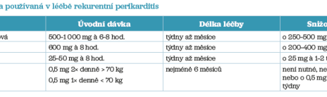 Tab. 3 Antiflogistika používaná v léčbě rekurentní perikarditis