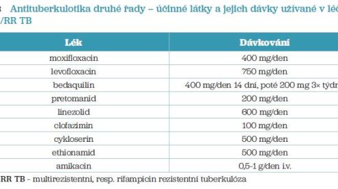 Tab. 3 Antituberkulotika druhé řady – účinné látky a jejich dávky užívané v léčbě MDR/RR TB