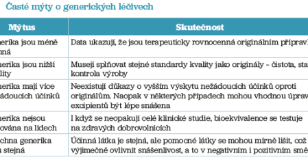 Tab. 3 Časté mýty o generických léčivech Tab. 3 Časté mýty o generických léčivech
