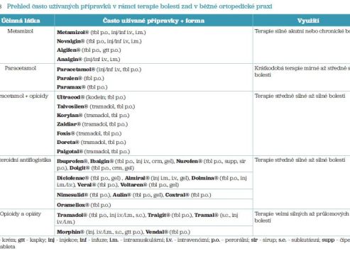 Tab. 3 Přehled často užívaných přípravků v rámci terapie bolestí zad v běžné ortopedické praxi