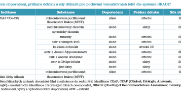 Tab. 3 Souhrn doporučení, průkazu účinku a síly důkazů pro podávání venoaktivních léků dle systému GRADE