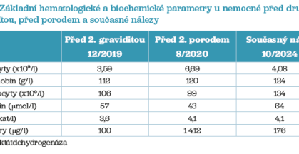 Tab. 3 Základní hematologické a biochemické parametry