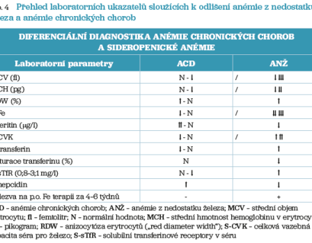 Tab. 4 Přehled laboratorních ukazatelů sloužících k odlišení anémie
