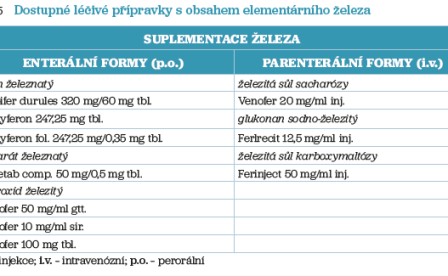 Tab. 5 Dostupné léčivé přípravky s obsahem elementárního železa