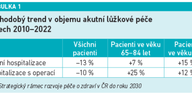 tab. Dlouhodobý trend v objemu akutní lůžkové péče 2010–-2022