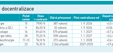 Tab. Dopad docentralizace