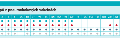 tab. Pokrytí sérotypů v pneumokokových vakcínách