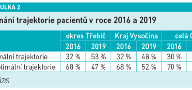 tab. Srovnání trajektorie pacientů v roce 2016 a 2019