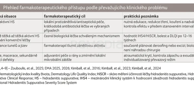 Tab1.Přehled f. přistupu Tab1.Přehled f. přistupu