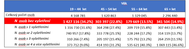 Tab1Vyšetření celkového cholesterolu v letech 2020–2024 – pilotní data z NRHZS Tab1Vyšetření celkového cholesterolu v letech 2020–2024 – pilotní data z NRHZS