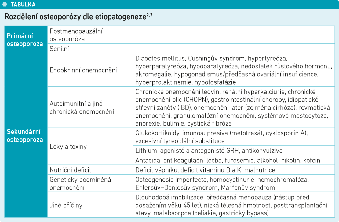 Tabulka 1 Rozdělení osteoporózy dle etiopatogeneze2,3