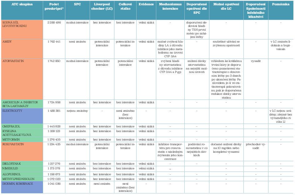 Tabulka 1 shrnuje 50 nejčastěji předepisovaných léčivých látek napříč všemi specializacemi ve vztahu k možným zdravotním rizikům při kombinaci s léčivým přípravkem Paxlovid®. 