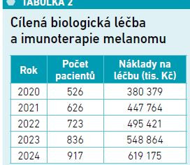 Tabulka 2: Cílená biologická léčba a imunoterapie melanomu Foto VZP