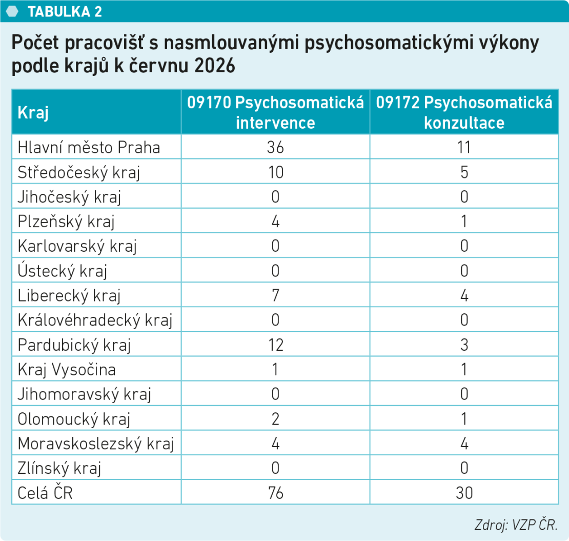 Tabulka 2: Počet pracovišť s&nbsp;nasmlouvanými psychosomatickými výkony podle&nbsp;krajů k&nbsp;červnu 2026