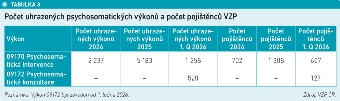 Tabulka 3: Počet uhrazených psychosomatických výkonů a&nbsp;počet pojištěnců VZP