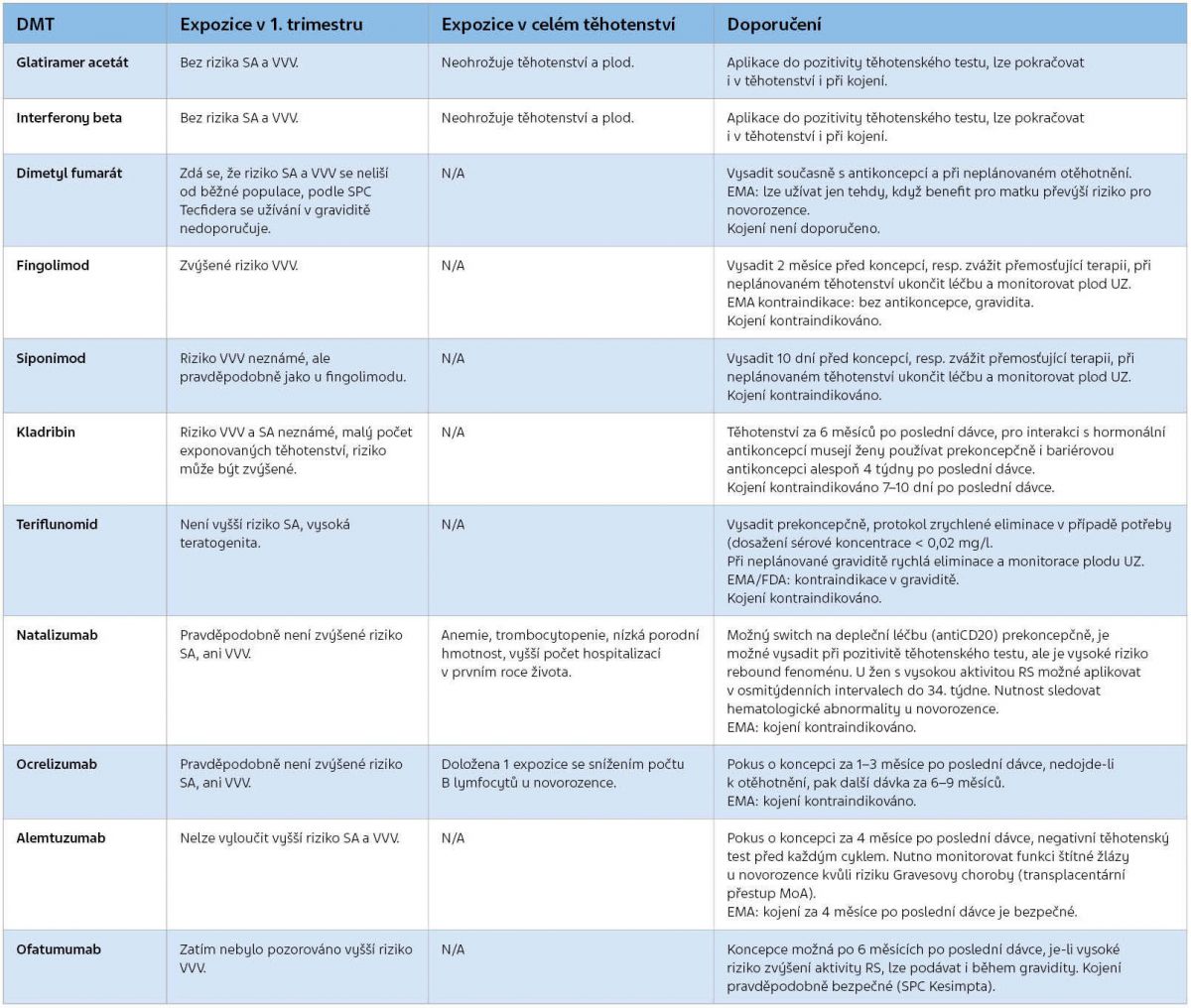 tabulka_DMT_gravidity_cz
