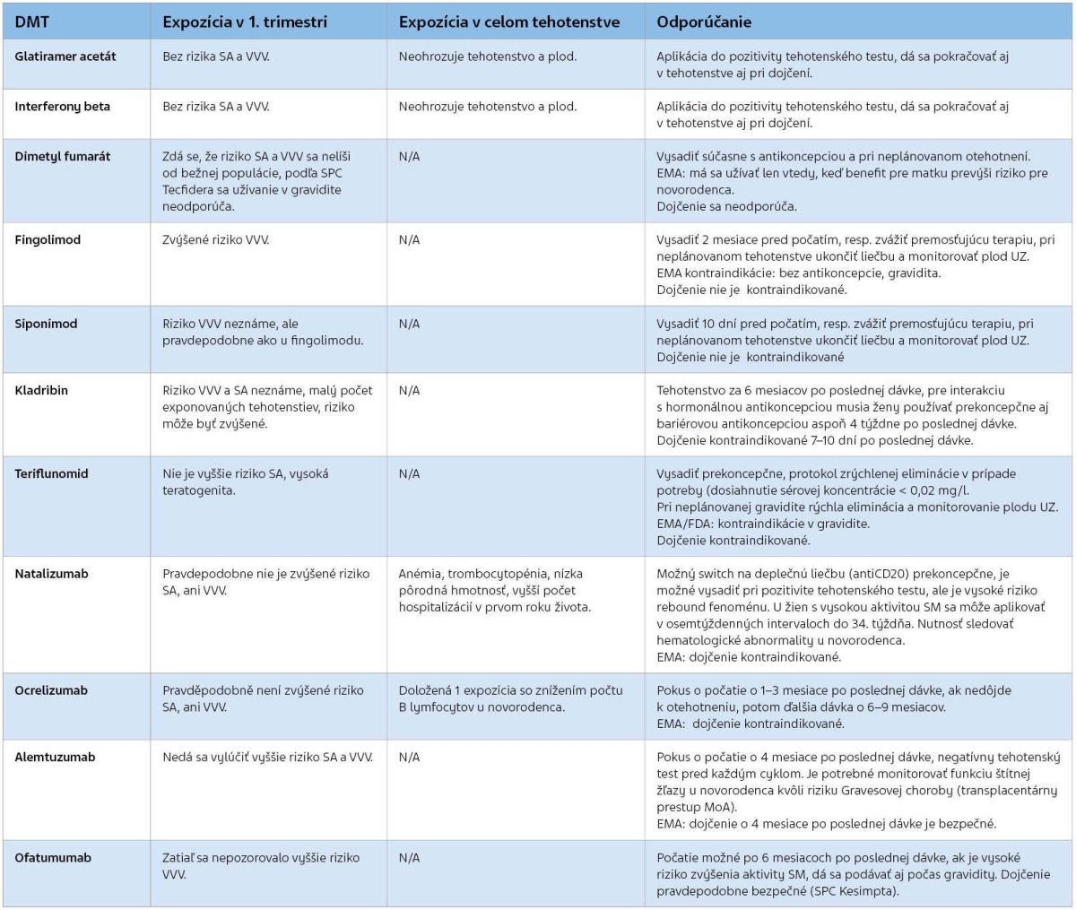 tabulka_DMT_gravidity_sk