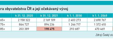 Věková struktura obyvatelstva ČR a její očekávaný vývojVěková struktura obyvatelstva ČR a její očekávaný vývoj  Zdroj: Český statistický úřad – ISDEM