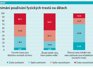 Vnímání používání fyzických trestů na dětech