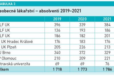 Všeobecné lékařství – absolventi 2019–2021