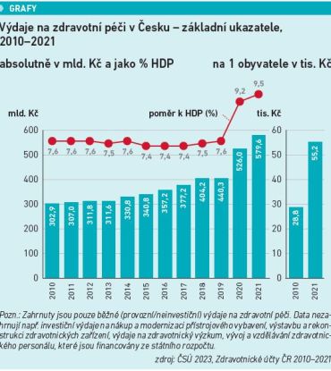 Výdaje na zdravotní péči v Česku – základní ukazatele, 2010–2021