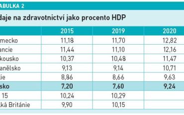 Výdaje na zdravotnictví jako procento HDP