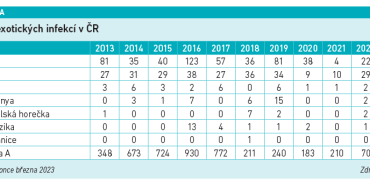 Výskyt exotických infekcí v ČR
