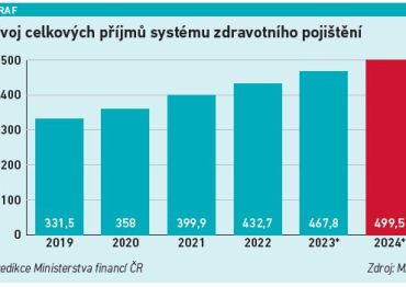 Vývoj celkových příjmů systému zdravotního pojištění