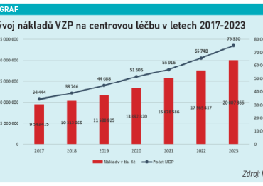 Vývoj nákladů VZP na centrovou léčbu v letech 2017-2023