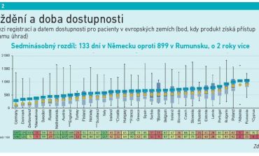 Zpoždění a doba dostupnosti