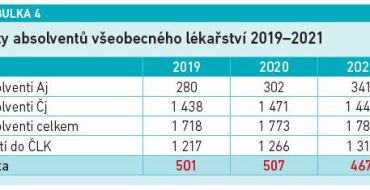 Ztráty absolventů všeobecného lékařství 2019–2021