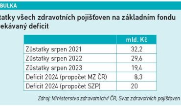 Zůstatky všech zdravotních pojišťoven na základním fondu a očekávaný deficit